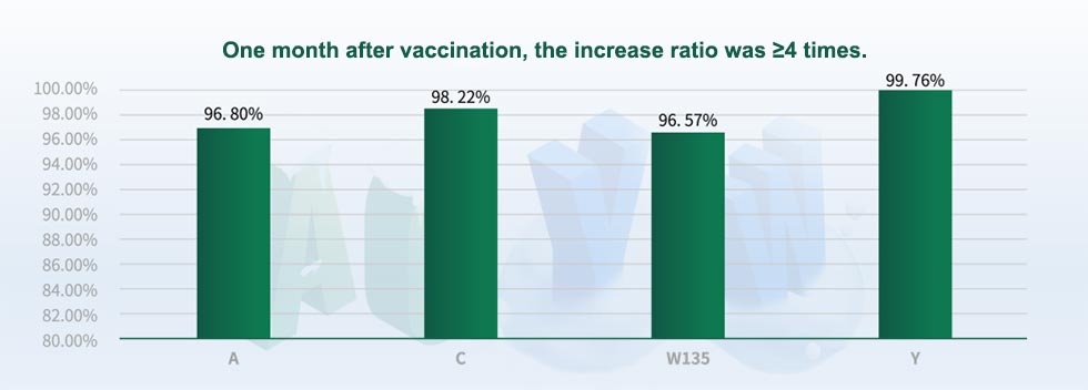 Vaccines for Hajj